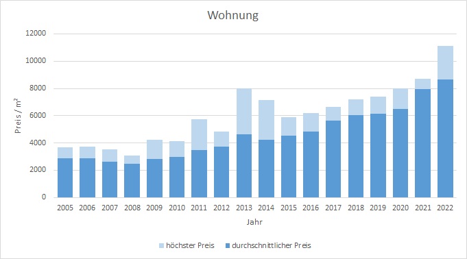 Grasbrunn Wohnung kaufen verkaufen Preis Bewertung Makler www.happy-immo.de 2019 2020 2021 2022