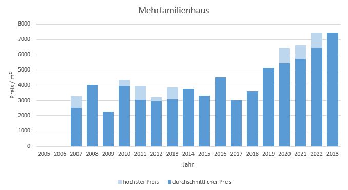 Grasbrunn Mehrfamilienhaus kaufen verkaufen Preis Bewertung Makler 2019 2020 2021 2022 2023 www.happy-immo.de