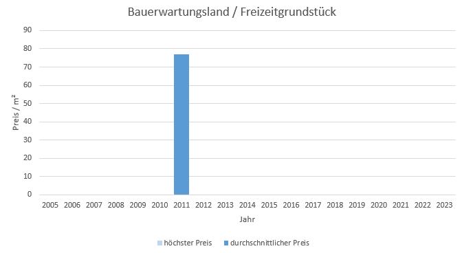 Grasbrunn Bauerwartungsland kaufen verkaufen Preis Bewertung Makler www.happy-immo.de 2019 2020 2021 2022 2023