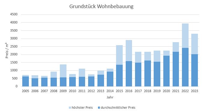 Grasbrunn Grundstück kaufen verkaufen Preis Bewertung Makler www.happy-immo.de 2019 2020 2021 2022 2023