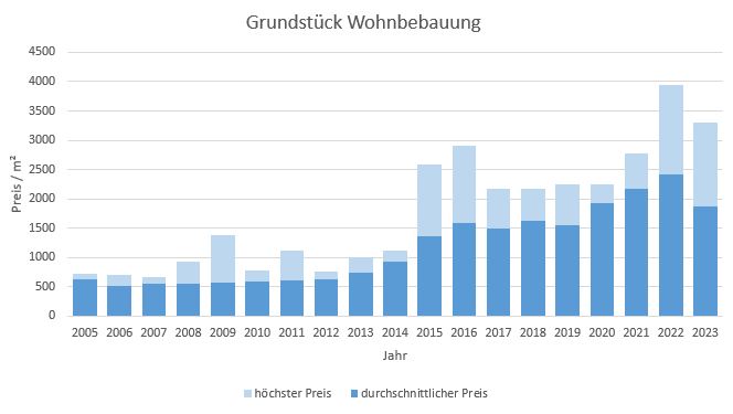 Grasbrunn Grundstück kaufen verkaufen Preis Bewertung Makler www.happy-immo.de 2019 2020 2021 2022 2023