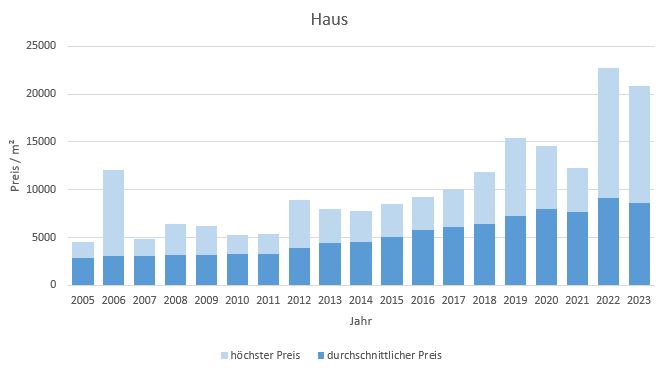 Grasbrunn Haus kaufen verkaufen Preis Bewertung Makler www.happy-immo.de 2019 2020 2021 2022 2023