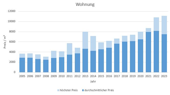 Grasbrunn Wohnung kaufen verkaufen Preis Bewertung Makler www.happy-immo.de 2019 2020 2021 2022 2023