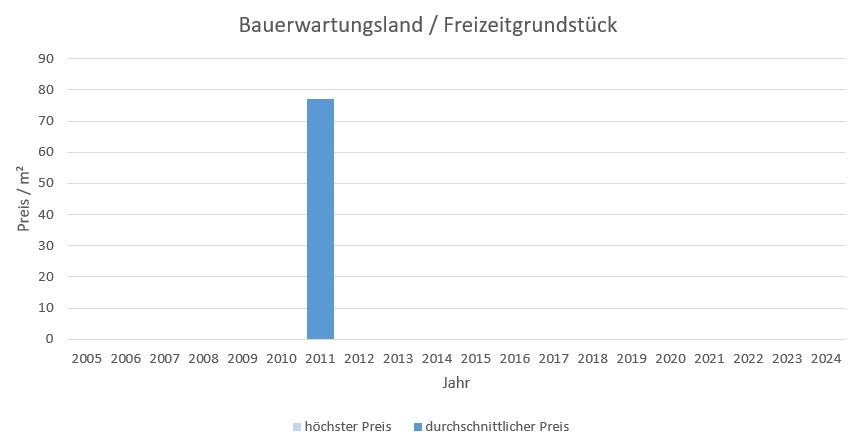 Grasbrunn Bauerwartungsland kaufen verkaufen Preis Bewertung Makler www.happy-immo.de 2019 2020 2021 2022 2023 2024