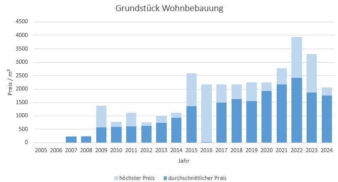 Grasbrunn Grundstück kaufen verkaufen Preis Bewertung Makler www.happy-immo.de 2019 2020 2021 2022 2023 2024