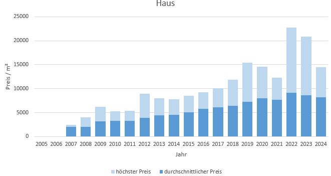 Grasbrunn Haus kaufen verkaufen Preis Bewertung Makler www.happy-immo.de 2019 2020 2021 2022 2023 2024