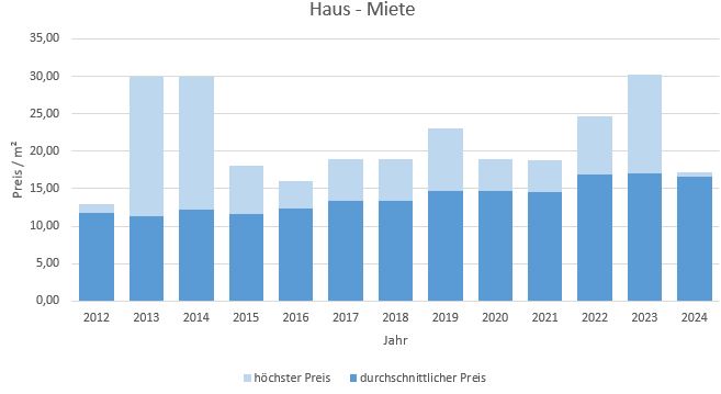 Grasbrunn Haus mieten vermieten Preis Bewertung Makler www.happy-immo.de 2019 2020 2021 2022 2023 2024