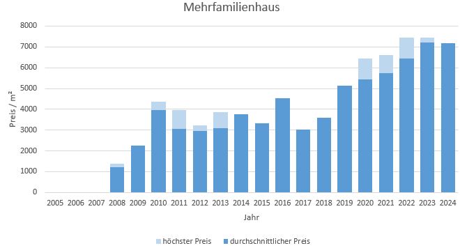 Grasbrunn Mehrfamilienhaus kaufen verkaufen Preis Bewertung Makler 2019 2020 2021 2022 2023 2024 www.happy-immo.de