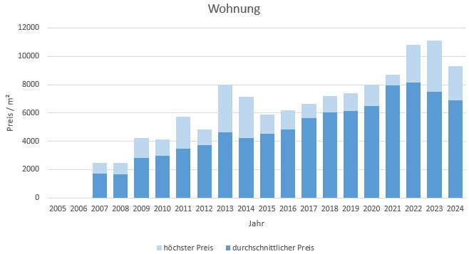 Grasbrunn Wohnung kaufen verkaufen Preis Bewertung Makler www.happy-immo.de 2019 2020 2021 2022 2023 2024