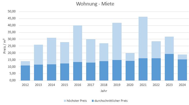 Grasbrunn Wohnung mieten vermieten Preis Bewertung Makler www.happy- immo.de 2019 2020 2021 2022 2023 2024