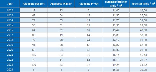 Grasbrunn Wohnung mieten vermieten Preis Bewertung Makler www.happy-immo.de 2019 2020 2021 2022 2023 2024