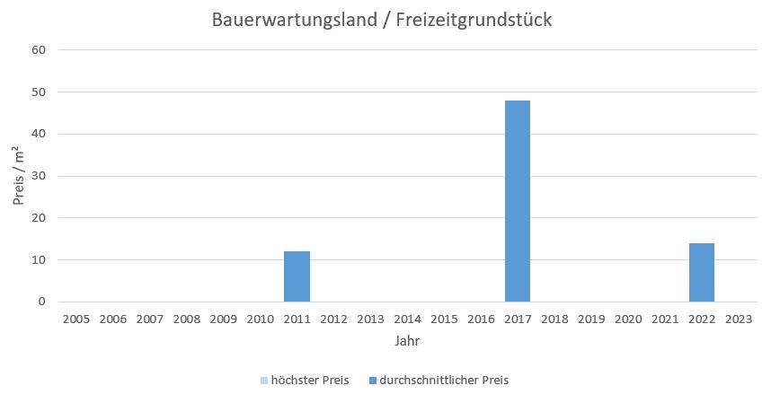 Grassau im Chiemgau  Makler Bauerwartungsland Kaufen Verkaufen Preis Bewertung 2019, 2020, 2021, 2022,2023