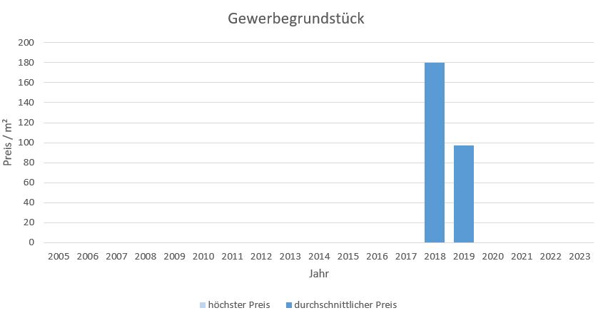 Grassau im Chiemgau Gewerbegrundstück Kaufen Verkaufen Makler qm Preis Baurecht 2019, 2020, 2021, 2022,2023
