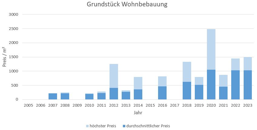 Grassau im Chiemgau Grundstück Kaufen Verkaufen Makler qm Preis Baurecht 2019, 2020, 2021, 2022,2023