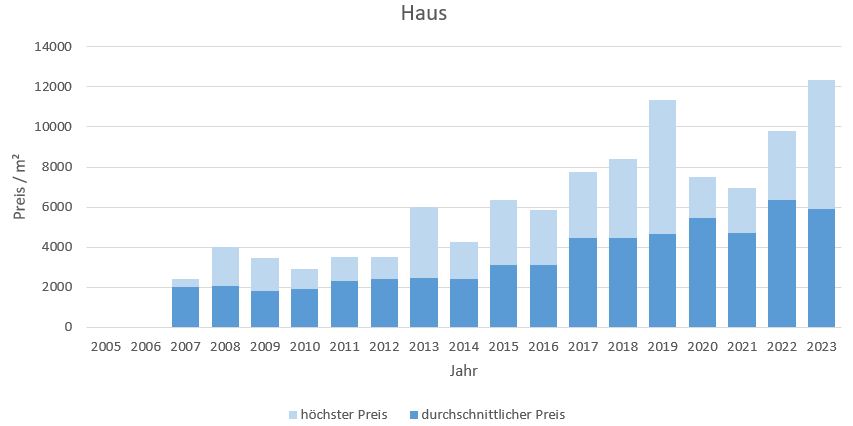 Grassau-im-Chiemgau-Makler Haus Kaufen Verkaufen Preis DHH EFH Reihenhaus 2019, 2020, 2021, 2022,2023
