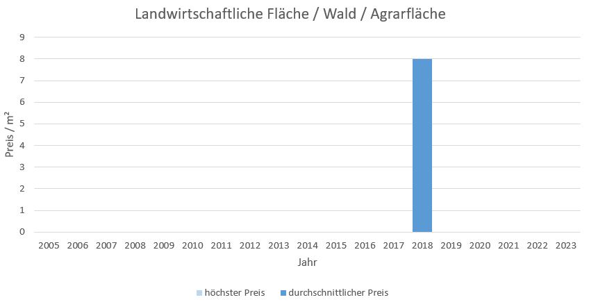 Grassau im Chiemgau Makler LandwirtschaftlicheFläche  Kaufen Verkaufen Preis Bewertung 2019, 2020, 2021, 2022,2023