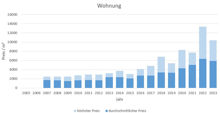 Grassau-im-Chiemgau Makler Wohnung Kaufen Verkaufen Preis 2019, 2020, 2021,2022,2023
