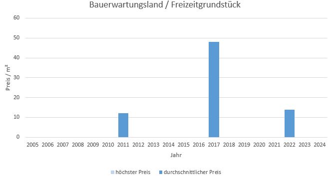 Grassau im Chiemgau  Makler Bauerwartungsland Kaufen Verkaufen Preis Bewertung 2019, 2020, 2021, 2022,2023,2024