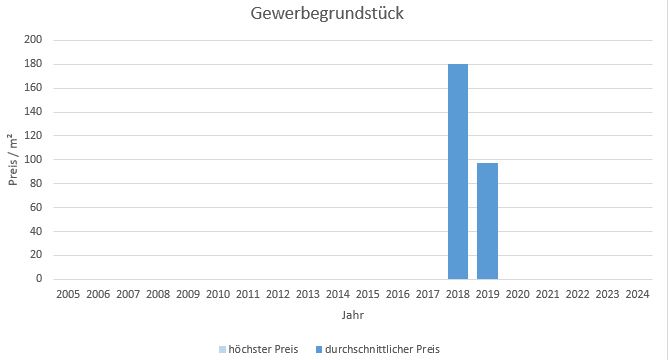 Grassau im Chiemgau Gewerbegrundstück Kaufen Verkaufen Makler qm Preis Baurecht 2019, 2020, 2021, 2022,2023,2024