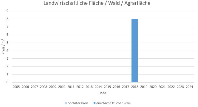 Grassau im Chiemgau Makler LandwirtschaftlicheFläche  Kaufen Verkaufen Preis Bewertung 2019, 2020, 2021, 2022,2023,2024