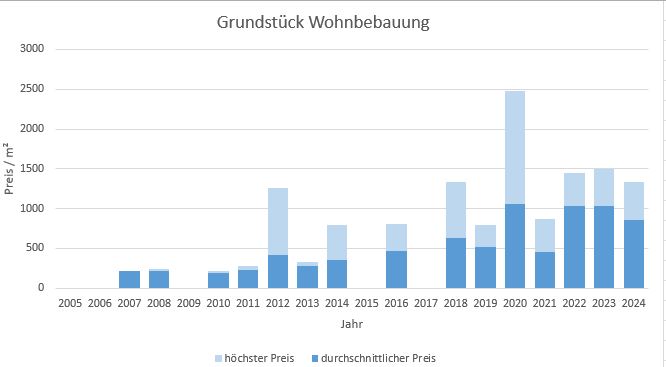 Grassau im Chiemgau Grundstück Kaufen Verkaufen Makler qm Preis Baurecht 2019, 2020, 2021, 2022,2023,2024