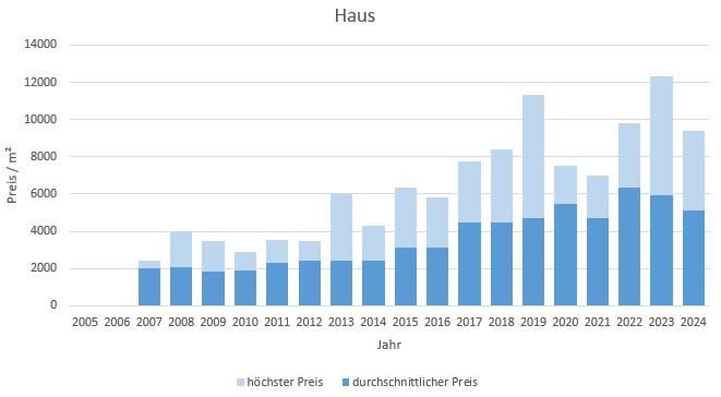 Grassau-im-Chiemgau-Makler Haus Kaufen Verkaufen Preis DHH EFH Reihenhaus 2019, 2020, 2021, 2022,2023,2024