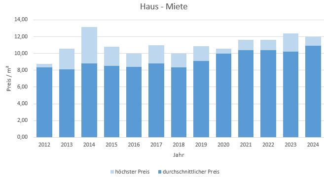 Grassau Makler Haus mieten vermieten Preis 2019, 2020, 2021, 2022,2023,2024