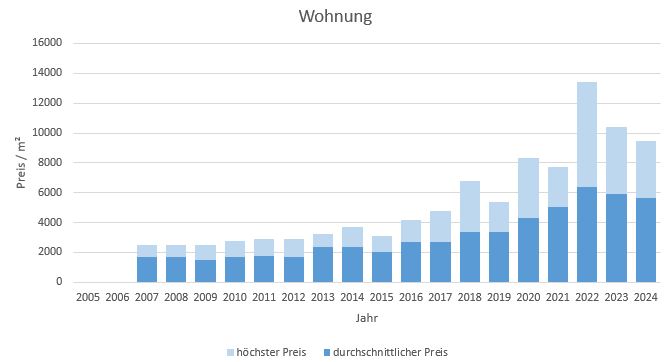 Grassau-im-Chiemgau Makler Wohnung Kaufen Verkaufen Preis 2019, 2020, 2021,2022,2023,2024