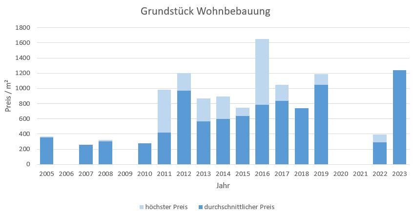 Gstadt am Chiemsee Grundstück Kaufen Verkaufen Makler qm Preis Baurecht 2019, 2020, 2021, 2022,2023
