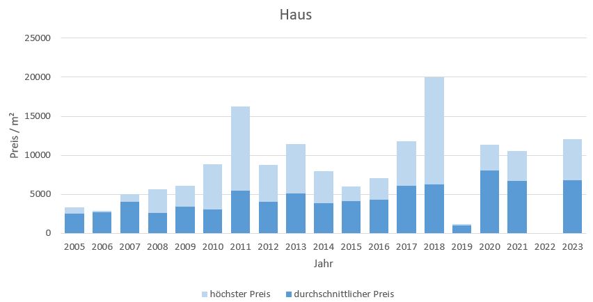  Gstadt am Chiemsee Makler Haus Kaufen Verkaufen Preis DHH EFH Reihenhaus 2019, 2020, 2021, 2022,2023