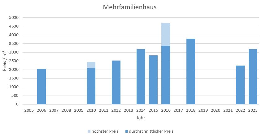  Gstadt am Chiemsee Mehrfamilienhaus Kaufen Verkaufen Makler Preis 2019, 2020, 2021, 2022,2023