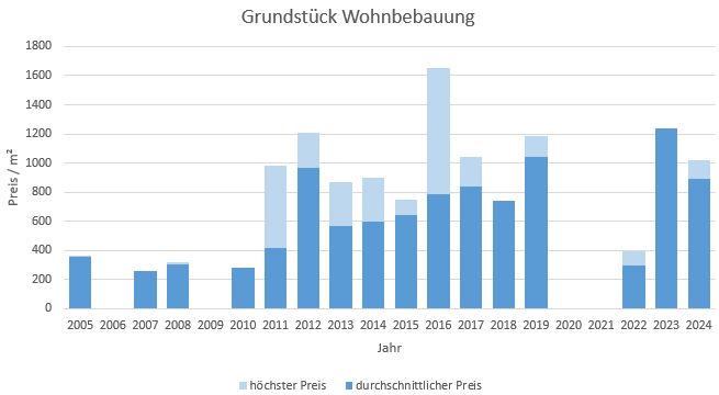 Gstadt am Chiemsee Grundstück Kaufen Verkaufen Makler qm Preis Baurecht 2019, 2020, 2021, 2022,2023,2024