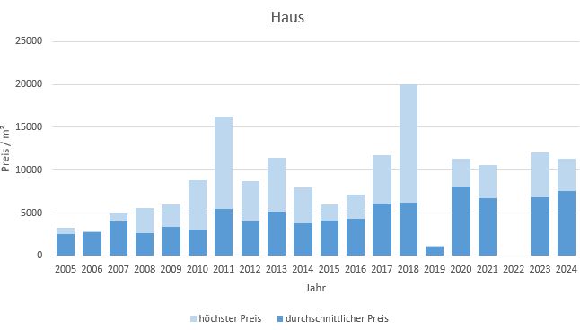  Gstadt am Chiemsee Makler Haus Kaufen Verkaufen Preis DHH EFH Reihenhaus 2019, 2020, 2021, 2022,2023,2024