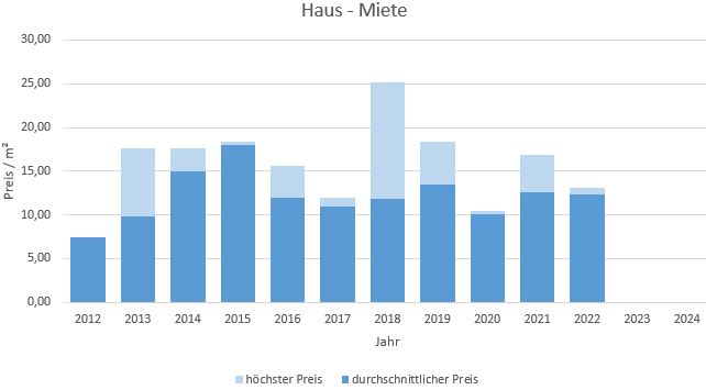 Gstadt am Chiemsee Makler Haus mieten vermieten Preis 2019, 2020, 2021, 2022,2023,2024