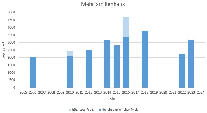  Gstadt am Chiemsee Mehrfamilienhaus Kaufen Verkaufen Makler Preis 2019, 2020, 2021, 2022,2023,2024