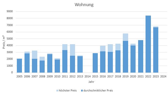 Gstadt am Chiemsee Makler Wohnung Kaufen Verkaufen Preis 2019, 2020, 2021,2022,2023, 2024