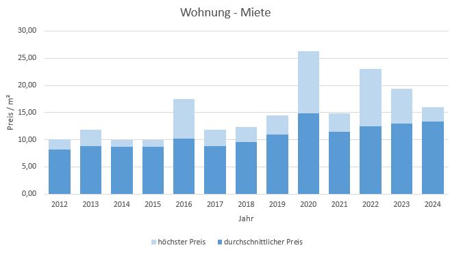 Gstadt am Chiemsee-Wohnung-Haus-mieten-vermieten-Makler 2019, 2020, 2021, 2022,2023, 2024