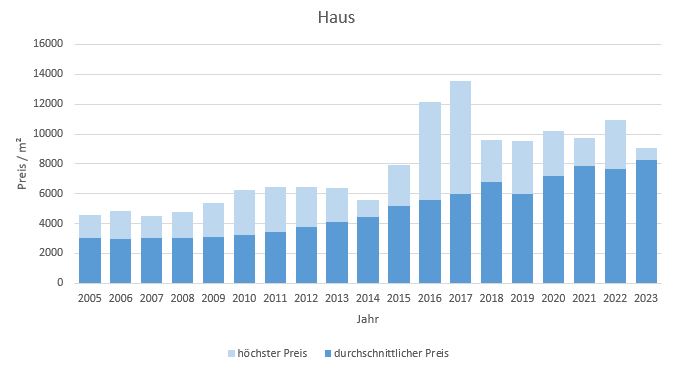 Höhenkirchen Siegertsbrunn Haus kaufen verkaufen Preis Bewertung Makler 2019 2020 2021 2022 2023 www.happy-immo.de