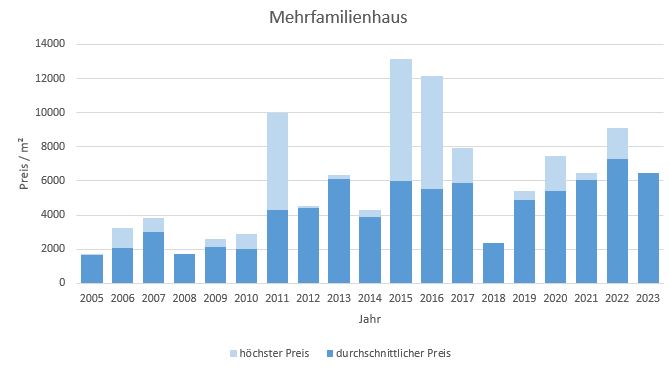 Höhenkirchen Siegertsbrunn Mehrfamilienhaus kaufen verkaufen Preis Bewertung Makler  2019 2020 2021 2022 2023 www.happy-immo.de