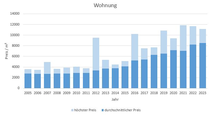 Höhenkirchen Siegertsbrunn Wohnung kaufen verkaufen Preis Bewertung Makler 2019 2020 2021 2022 2023 www.happy-immo.de