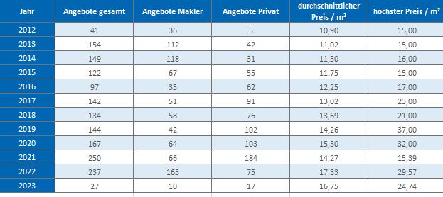 Höhenkirchen Siegertsbrunn Wohnung mieten vermieten Preis Bewertung  2019 2020 2021 2022 2023 Makler www.happy-immo.de