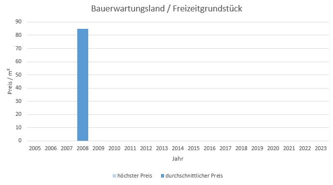 Höhenkirchen Siegertsbrunn Bauerwartungsland  kaufen verkaufen Preis Bewertung Makler 2019 2020 2021 2022 2023 www.happy-immo.de