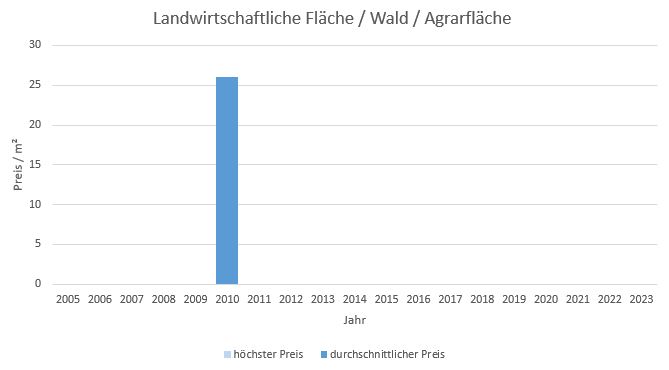 Höhenkirchen Siegertsbrunn LandwirtschaftlicheFläche kaufen verkaufen Preis Bewertung Makler 2019 2020 2021 2022 2023 www.happy-immo.de