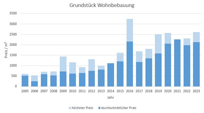 Höhenkirchen Siegertsbrunn Grundstück kaufen verkaufen Preis Bewertung Makler 2019 2020 2021 2022 2023 www.happy-immo.de