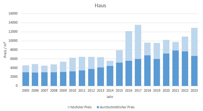 Höhenkirchen Siegertsbrunn Haus kaufen verkaufen Preis Bewertung Makler 2019 2020 2021 2022 2023 www.happy-immo.de
