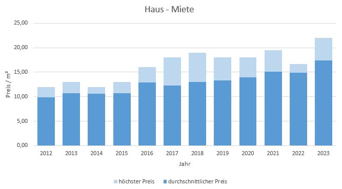 Höhenkirchen Siegertsbrunn Haus mieten vermieten Preis Bewertung Makler 2019 2020 2021 2022 2023 www.happy-immo.de