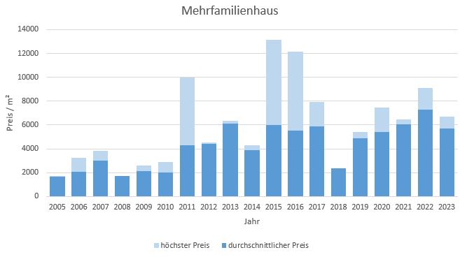 Höhenkirchen Siegertsbrunn Mehrfamilienhaus kaufen verkaufen Preis Bewertung Makler  2019 2020 2021 2022 2023 www.happy-immo.de