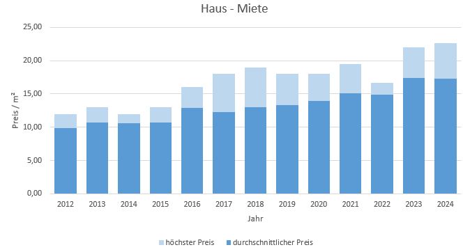 Höhenkirchen Siegertsbrunn Haus mieten vermieten Preis Bewertung Makler 2019 2020 2021 2022 2023  2024 www.happy-immo.de