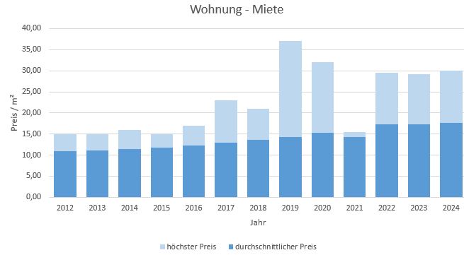 Höhenkirchen Siegertsbrunn Wohnung mieten vermieten Preis Bewertung  2019 2020 2021 2022 2023 2024 Makler www.happy-immo.de