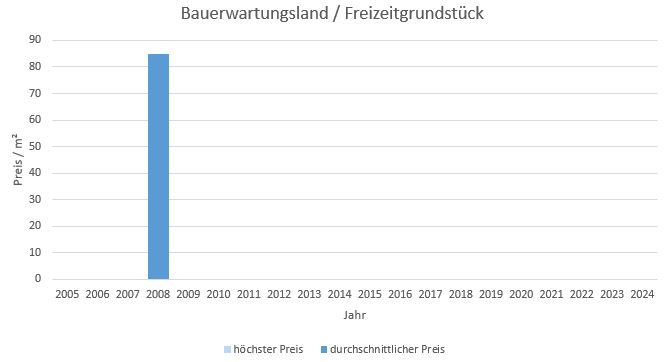 Höhenkirchen Siegertsbrunn Bauerwartungsland  kaufen verkaufen Preis Bewertung Makler 2019 2020 2021 2022 2023 2024 www.happy-immo.de